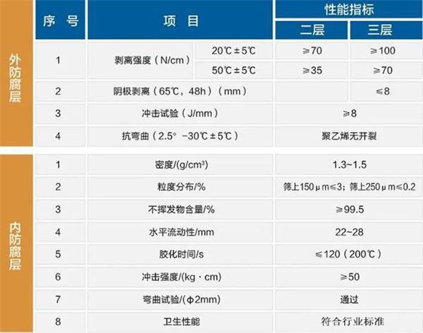 甘肃大口径防腐螺旋钢管性能指标参数